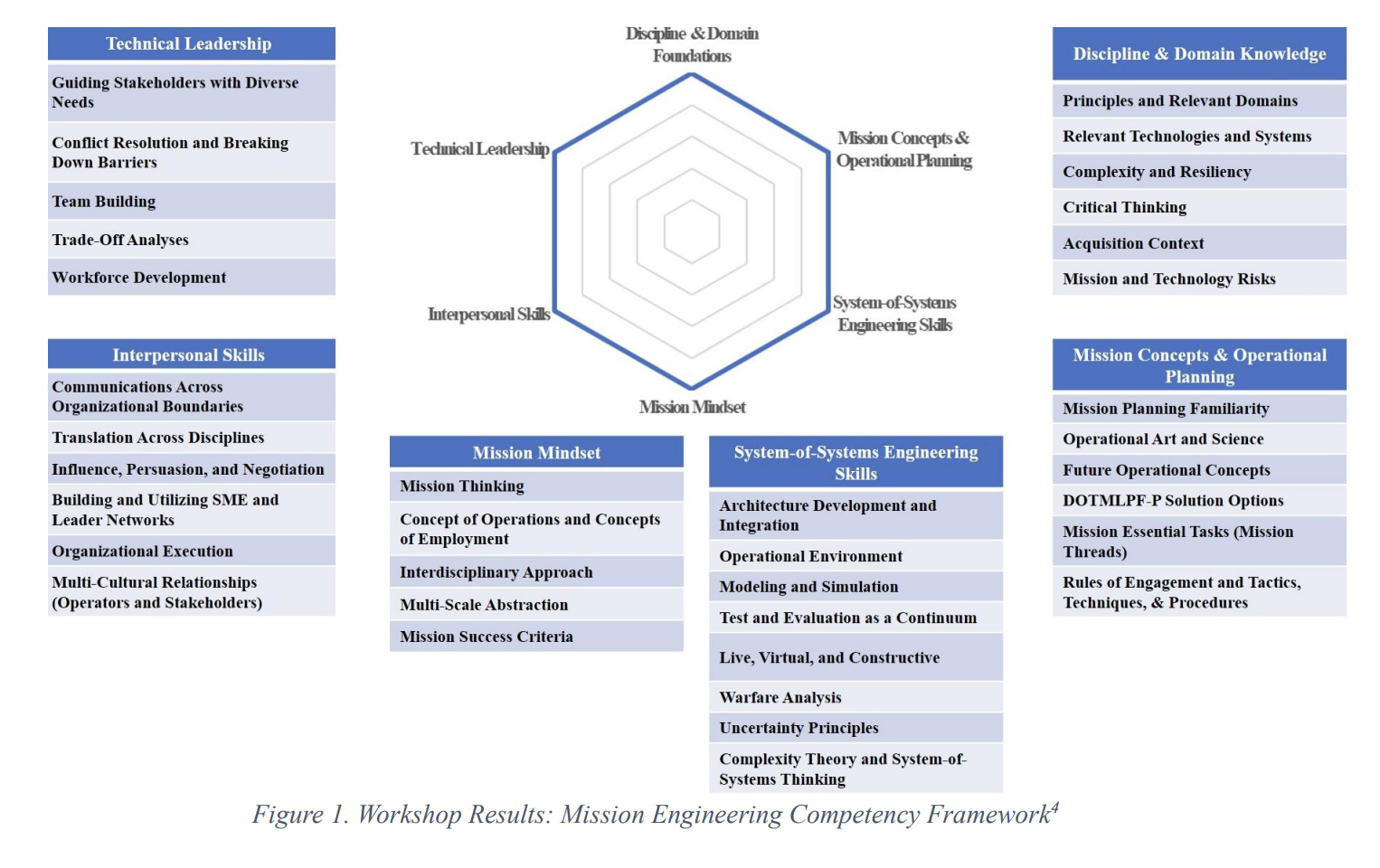 Mission Engineering Example Mission Engineering Competencies Workshop Summary - Center for Mission ...